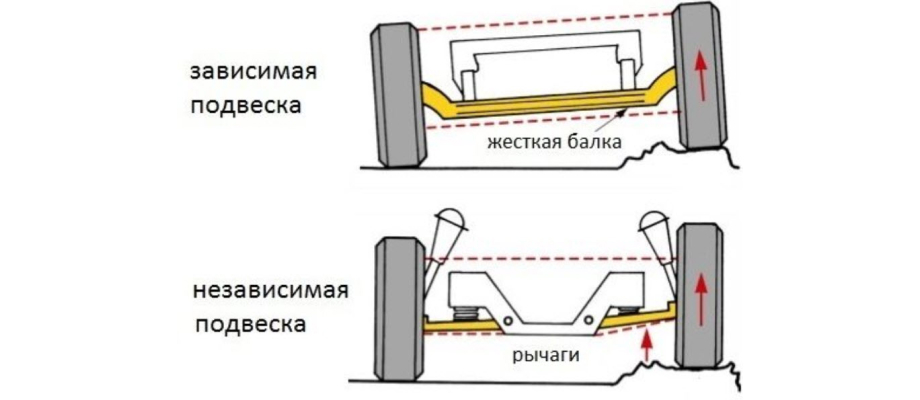 Зависимая подвеска - фото 2