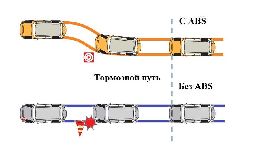 Тормоза с АБС и без