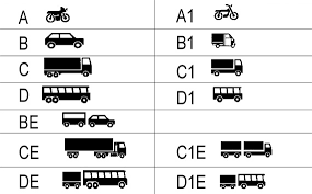 Категории и подкатегории водительских прав