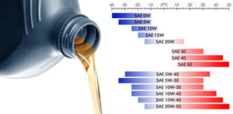 Классификация моторных масел по вязкости