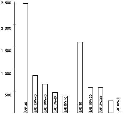 Сравнение вязкости при 0°С масел