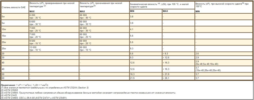 Степени вязкости моторных масел SAE J300 DEC99