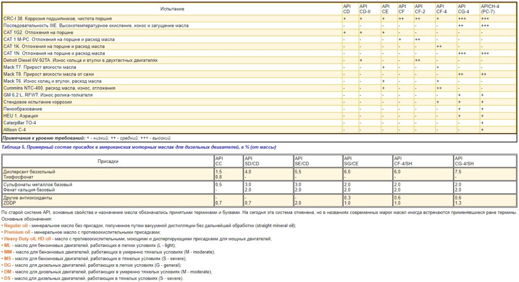 Сравнение требований к новейшим американским категориям моторных масел