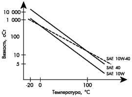 Зависимость вязкости моторного масла от температуры