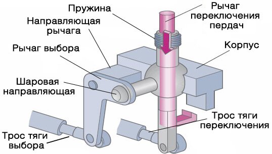 Устройство кулисы КПП