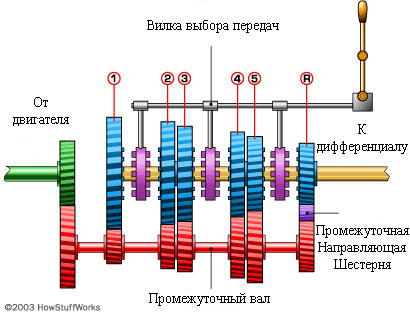 Механическая коробка передач - фото 2